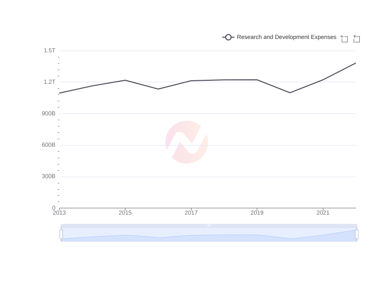 Average Research and Development Expenses of LPL over the last 10 years
