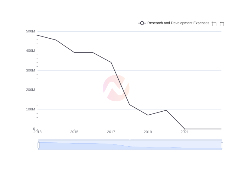 Average Research and Development Expenses of MCK over the last 10 years