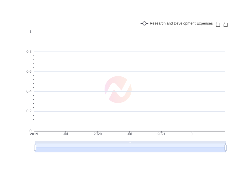 Average Research and Development Expenses of MHNC over the last 10 years