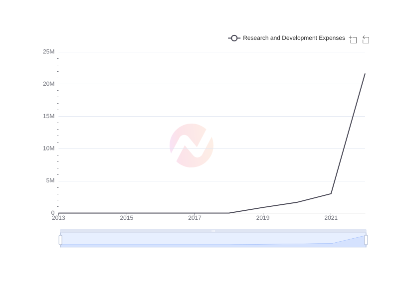 Average Research and Development Expenses of MULN over the last 10 years