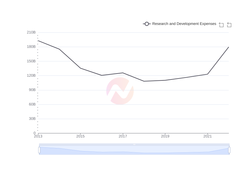Average Research and Development Expenses of PKX over the last 10 years