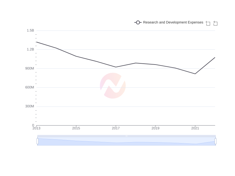 Average Research and Development Expenses of SHEL over the last 10 years