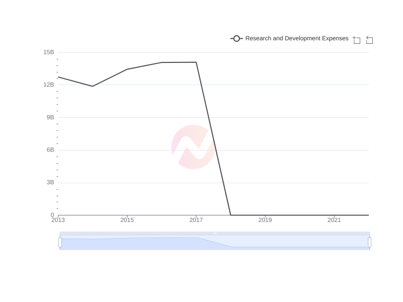 Average Research and Development Expenses of SHG over the last 10 years