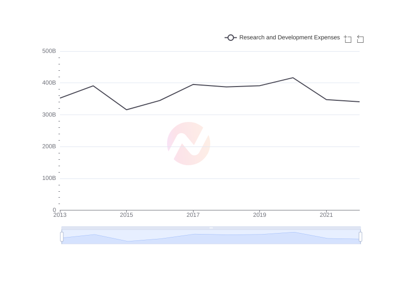 Average Research and Development Expenses of SKM over the last 10 years