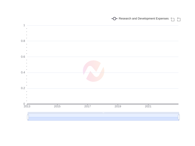 Average Research and Development Expenses of SSL over the last 10 years