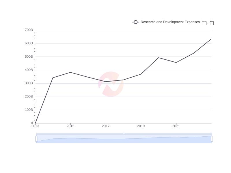 Average Research and Development Expenses of TAK over the last 10 years