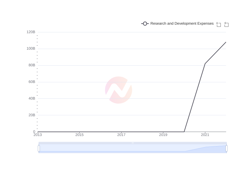 Average Research and Development Expenses of TLK over the last 10 years