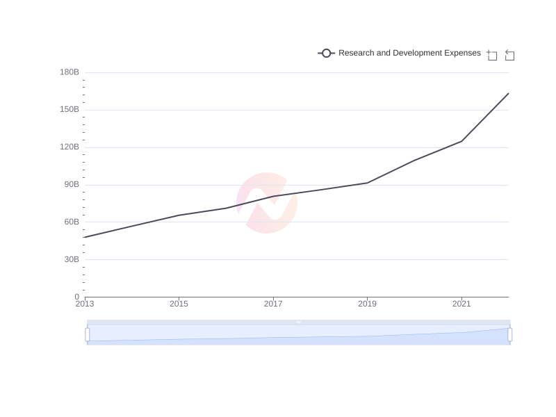 Average Research and Development Expenses of TSM over the last 10 years