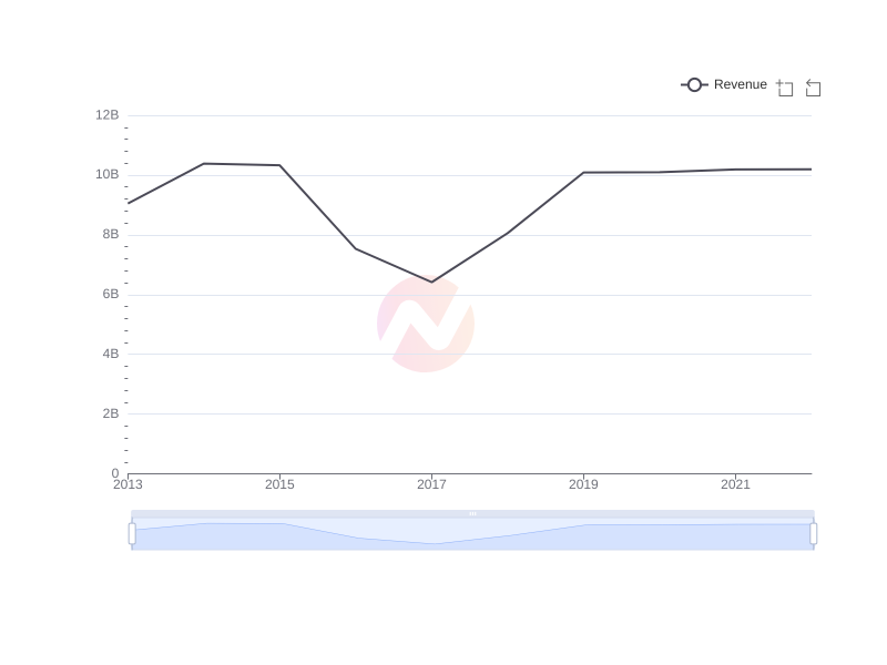 Average Revenue of AIZN over the last 10 years