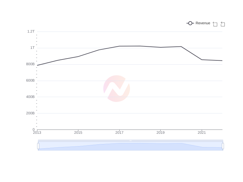 Average Revenue of AMX over the last 10 years