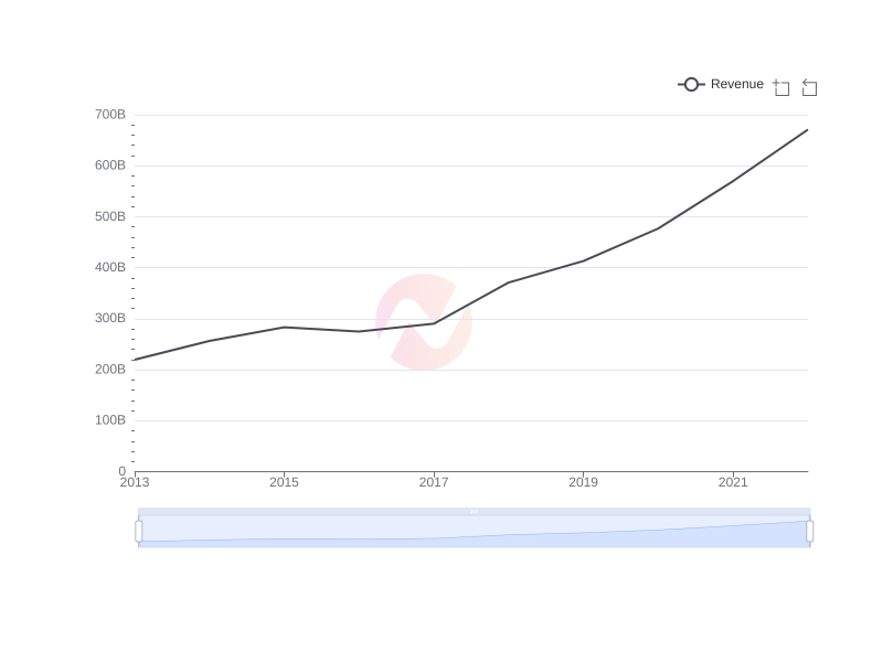Average Revenue of ASX over the last 10 years