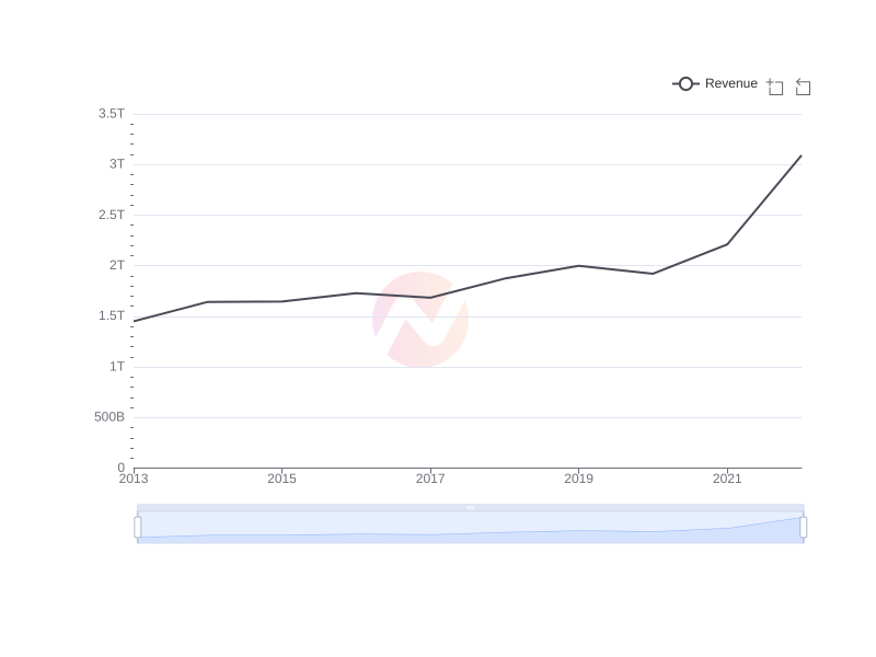 Average Revenue of BCH over the last 10 years