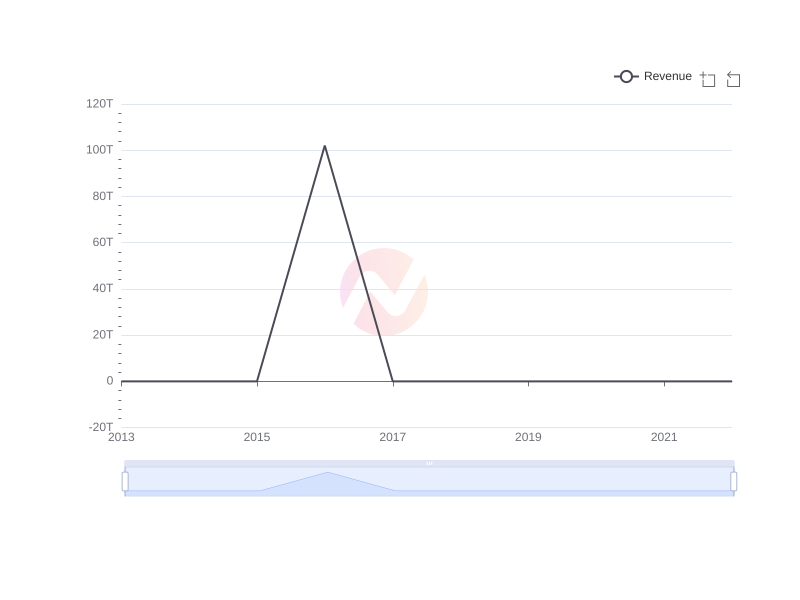 Average Revenue of BlackRock Capital Investment Corporation over the last 10 years