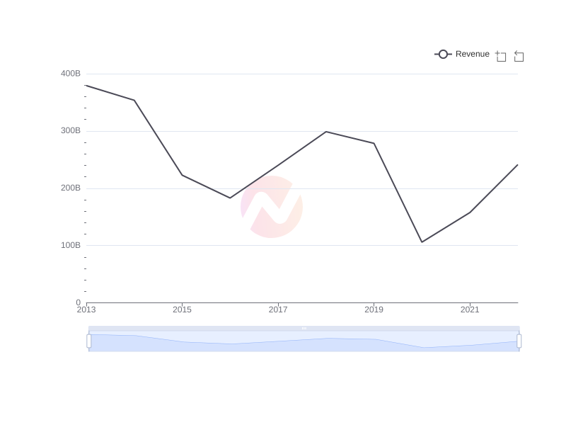 Average Revenue of BP over the last 10 years
