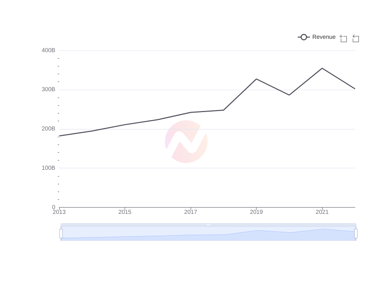 Average Revenue of BRK-A over the last 10 years