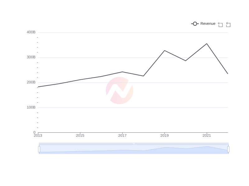 Average Revenue of BRK-B over the last 10 years