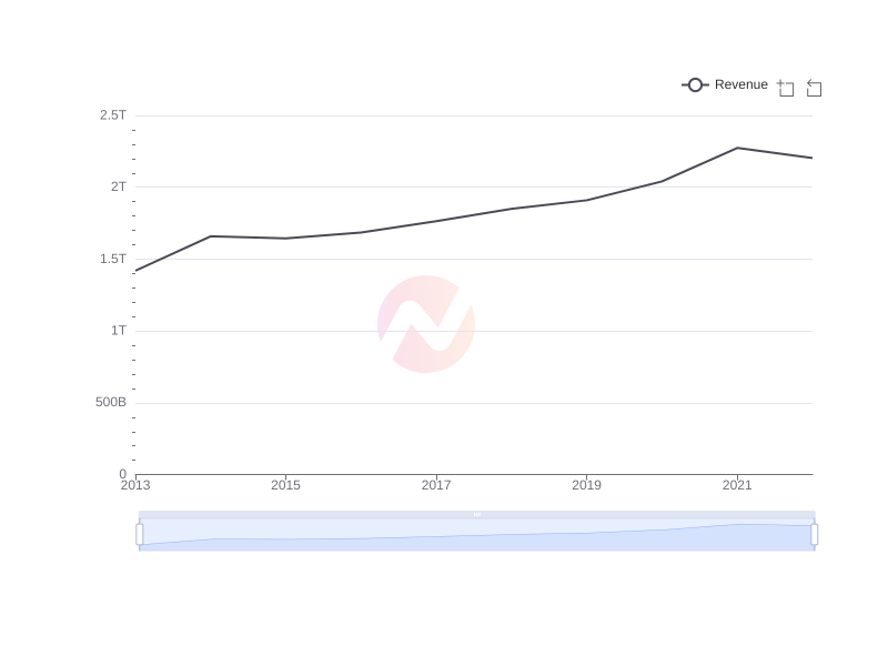 Average Revenue of BSAC over the last 10 years