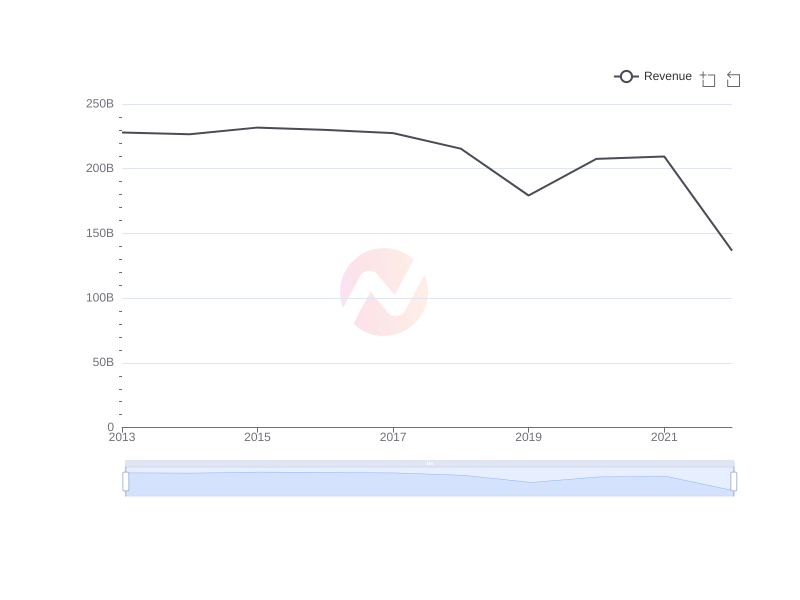 Average Revenue of CHT over the last 10 years