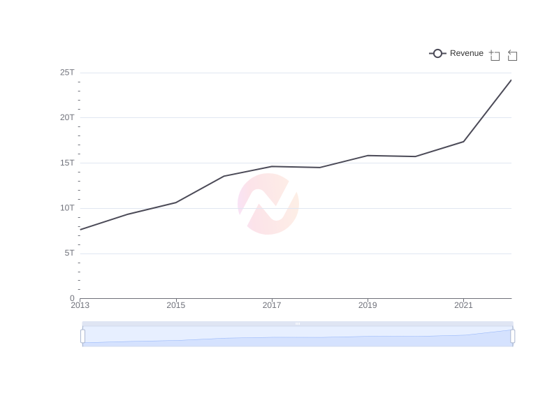 Average Revenue of CIB over the last 10 years