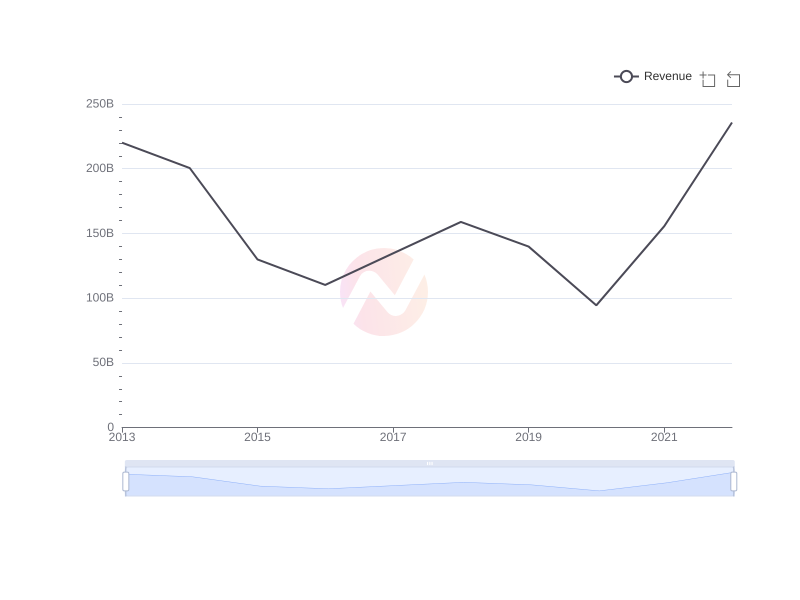 Average Revenue of CVX over the last 10 years