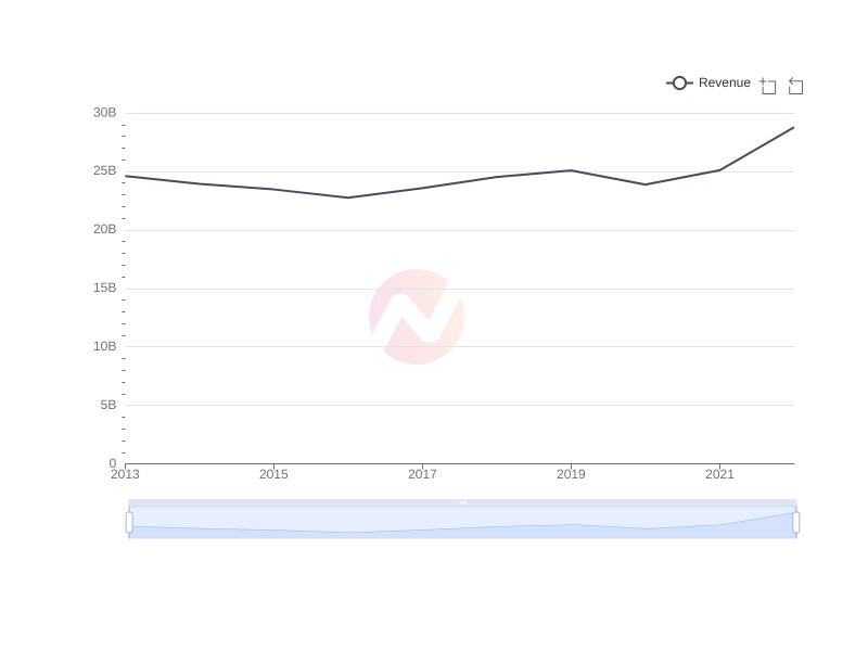 Average Revenue of DUKB over the last 10 years