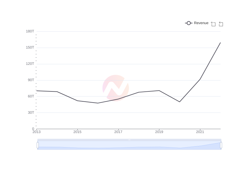 Average Revenue of EC over the last 10 years