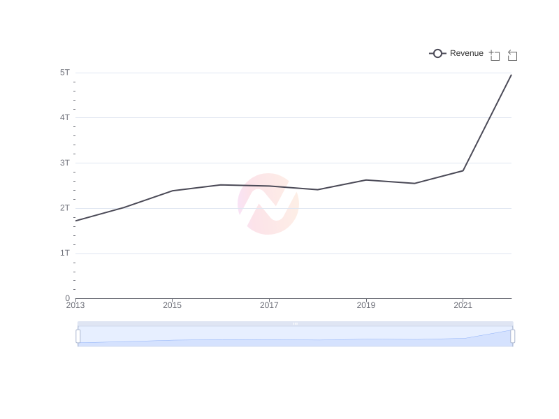 Average Revenue of ENIC over the last 10 years