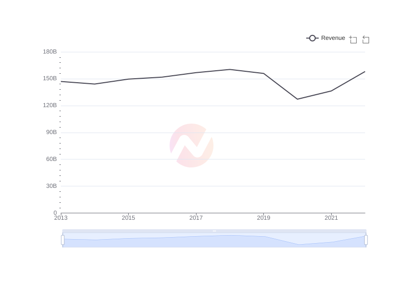 Average Revenue of F over the last 10 years
