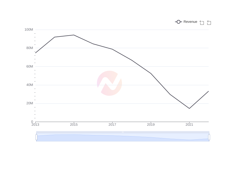 Average Revenue of FCRX over the last 10 years