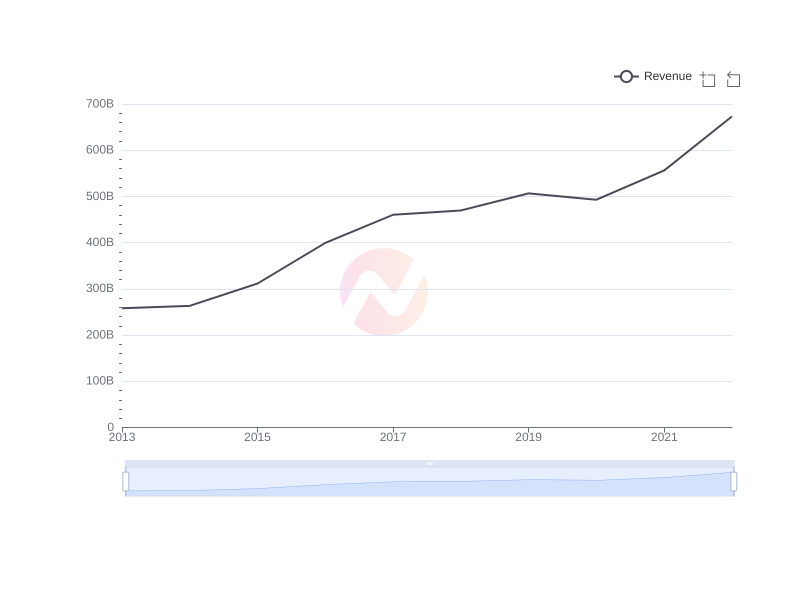 Average Revenue of FMX over the last 10 years