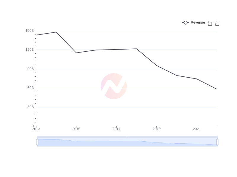 Average Revenue of GE over the last 10 years