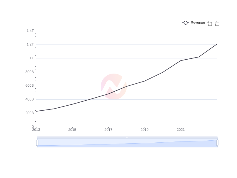 Average Revenue of HDB over the last 10 years