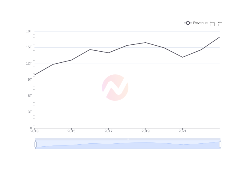 Average Revenue of HMC over the last 10 years