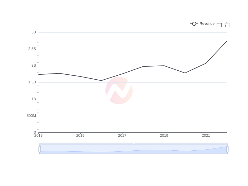 Average Revenue of HRI over the last 10 years