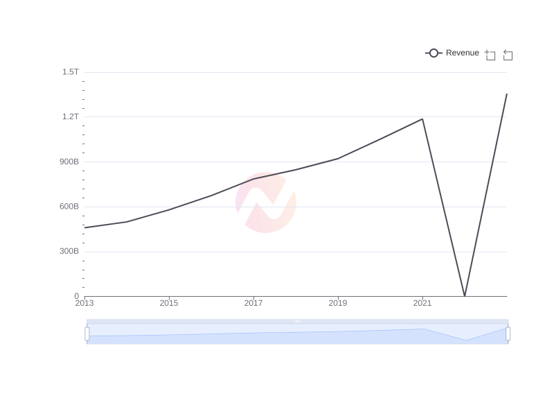 Average Revenue of IBN over the last 10 years