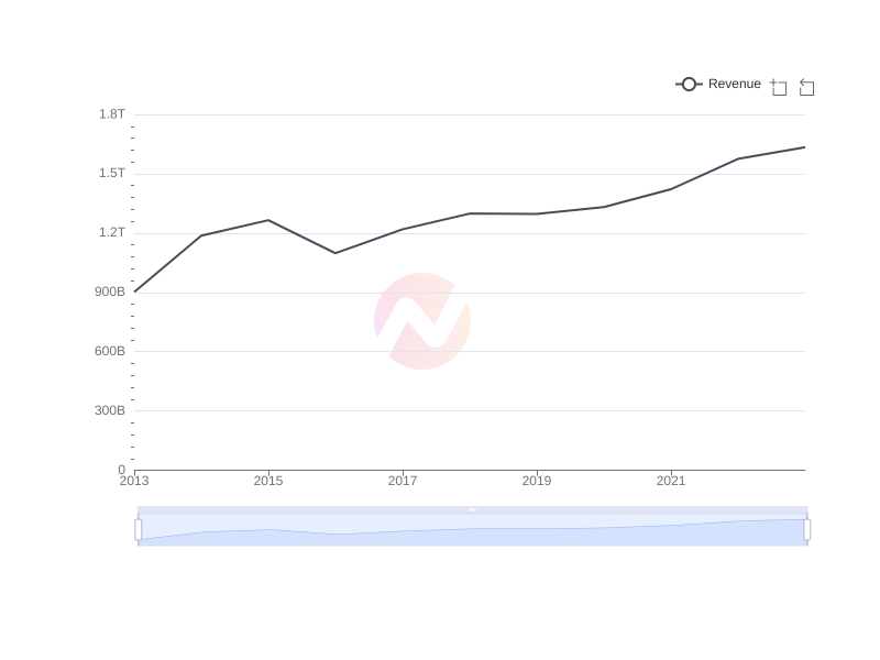 Average Revenue of IX over the last 10 years