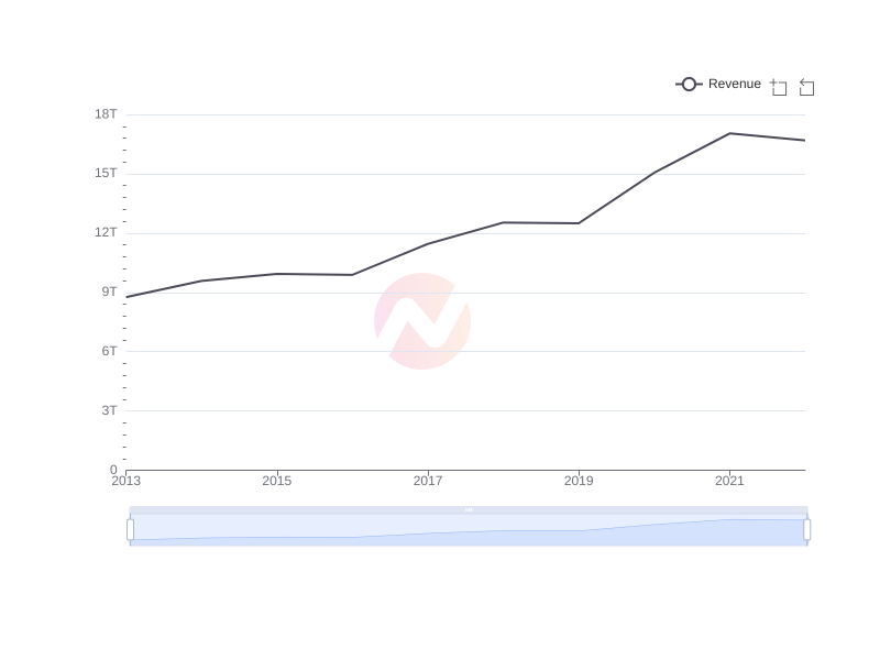 Average Revenue of KB over the last 10 years