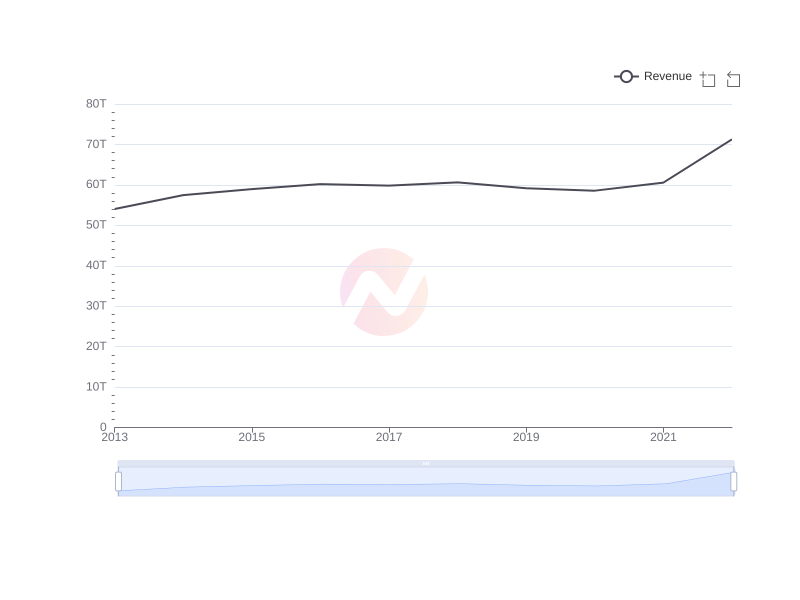 Average Revenue of KEP over the last 10 years