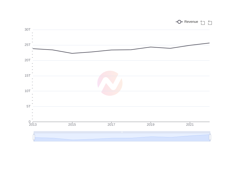 Average Revenue of KT over the last 10 years
