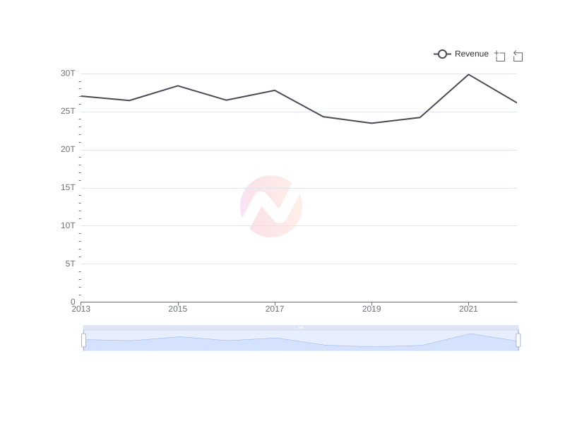 Average Revenue of LPL over the last 10 years