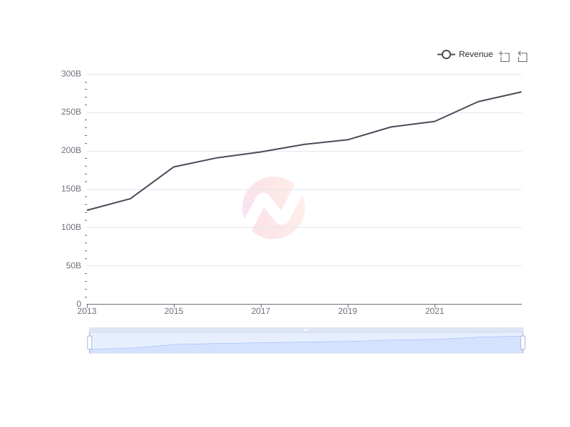 Average Revenue of MCK over the last 10 years