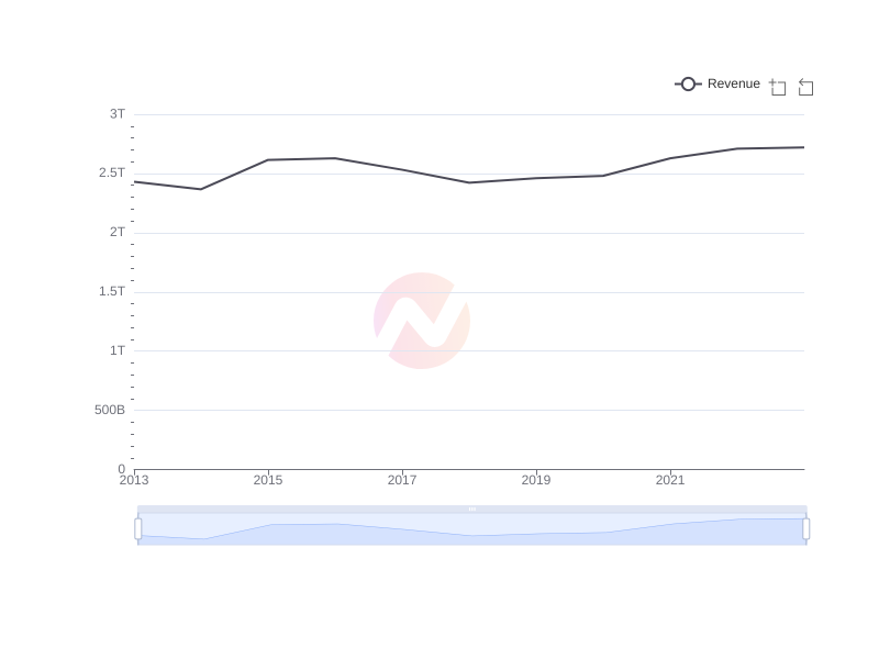 Average Revenue of MFG over the last 10 years