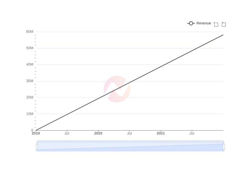 Average Revenue of MHLA over the last 10 years