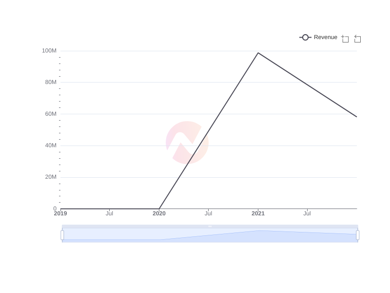 Average Revenue of MHNC over the last 10 years