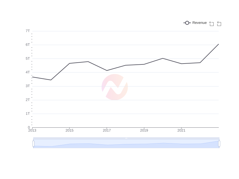 Average Revenue of MUFG over the last 10 years