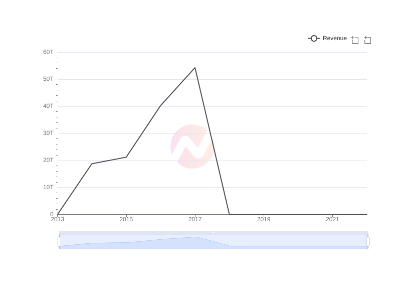 Average Revenue of MULN over the last 10 years