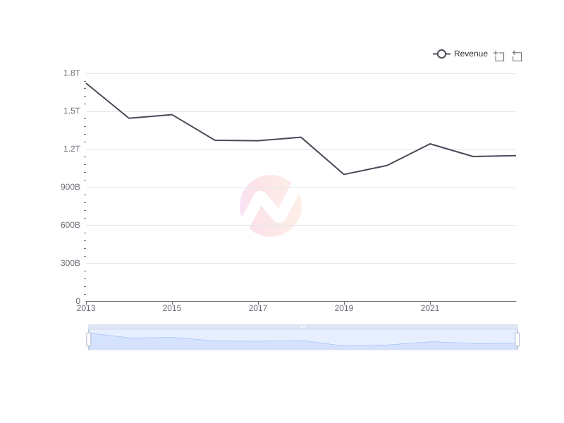 Average Revenue of NMR over the last 10 years