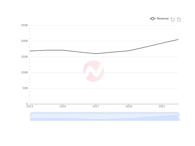 Average Revenue of PHI over the last 10 years