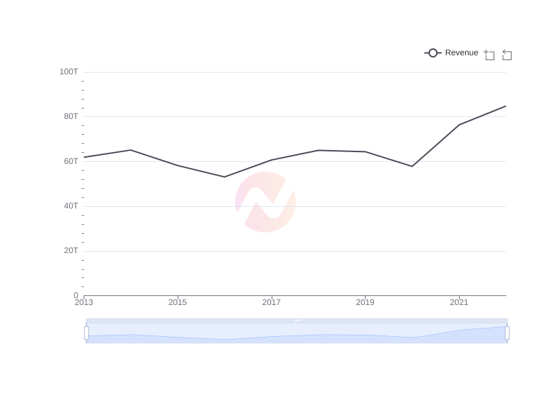 Average Revenue of PKX over the last 10 years