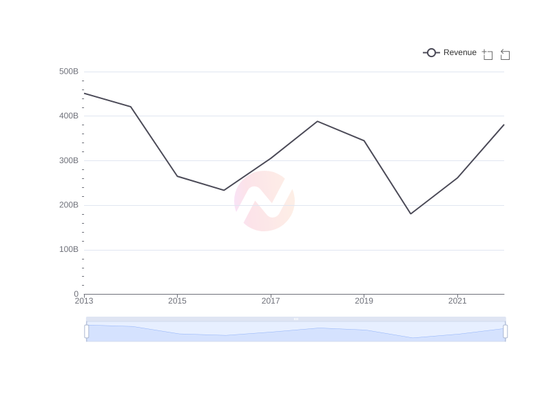 Average Revenue of SHEL over the last 10 years